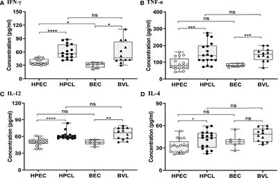 An Insight Into Systemic Immune Response in Leishmania donovani Mediated Atypical Cutaneous Leishmaniasis in the New Endemic State of Himachal Pradesh, India